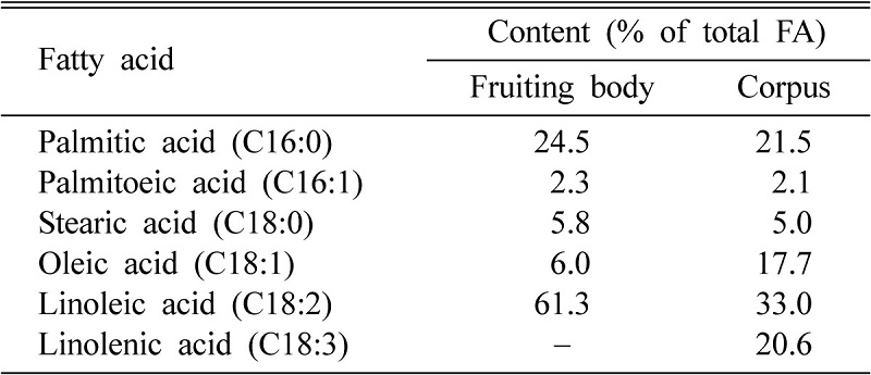 Contents of fatty acids of Cordyceps militaris