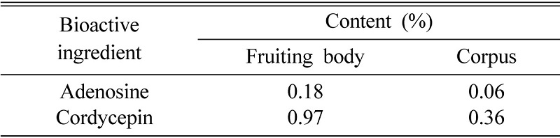 Contents of adenosine and cordycepin in Cordyceps militaris